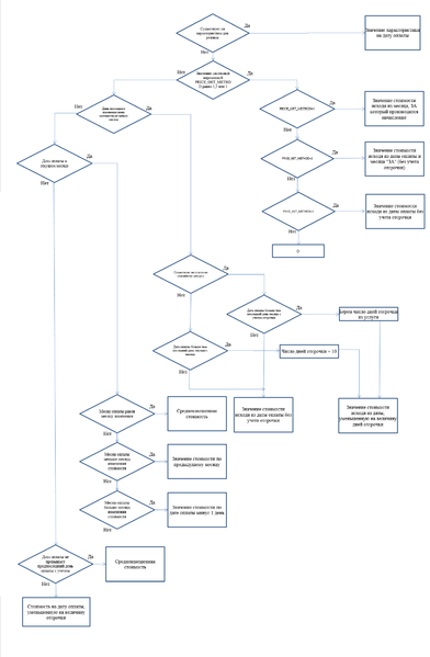 Файл:Порядок определния стоимости ресурса Блок схема.png